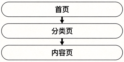 网站架构层次结构图，展示从首页到分类页再到内容页的链接路径