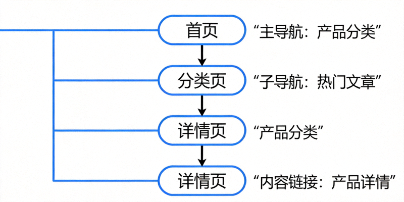 展示SEO友好链接结构的示意图，包含清晰的导航路径和语义化锚文本